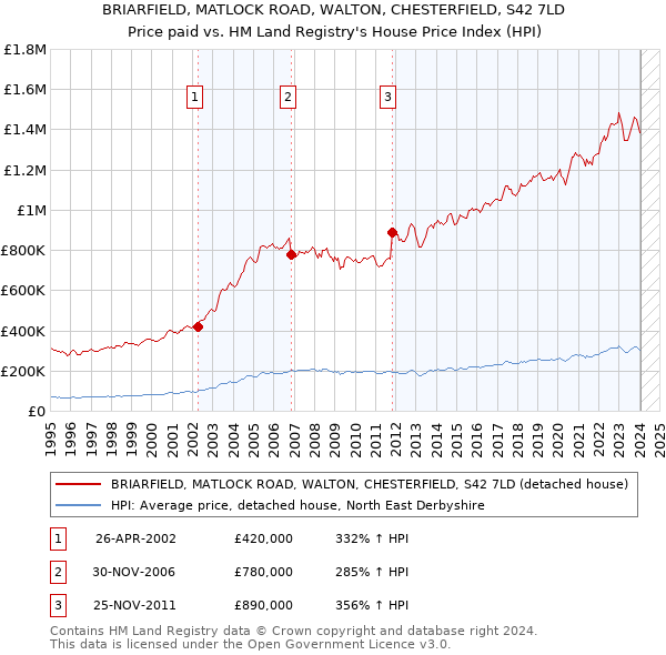 BRIARFIELD, MATLOCK ROAD, WALTON, CHESTERFIELD, S42 7LD: Price paid vs HM Land Registry's House Price Index