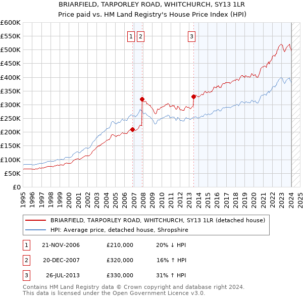 BRIARFIELD, TARPORLEY ROAD, WHITCHURCH, SY13 1LR: Price paid vs HM Land Registry's House Price Index