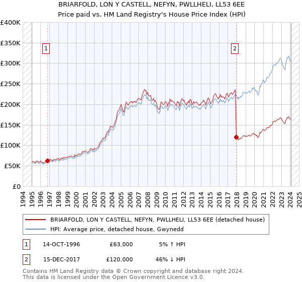 BRIARFOLD, LON Y CASTELL, NEFYN, PWLLHELI, LL53 6EE: Price paid vs HM Land Registry's House Price Index