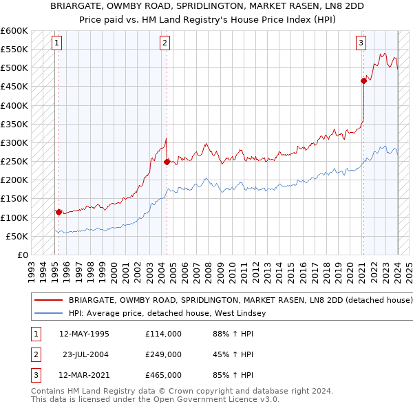 BRIARGATE, OWMBY ROAD, SPRIDLINGTON, MARKET RASEN, LN8 2DD: Price paid vs HM Land Registry's House Price Index