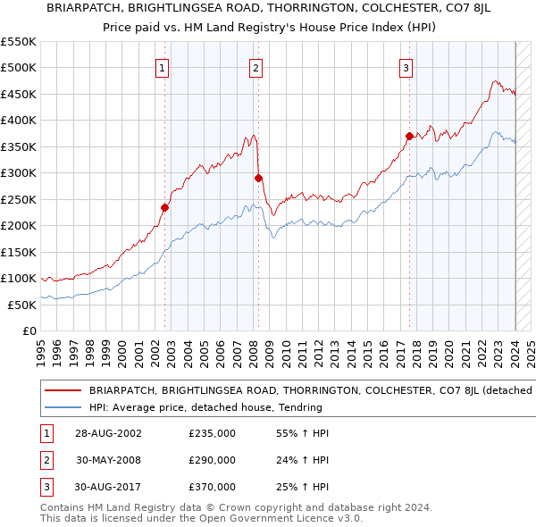 BRIARPATCH, BRIGHTLINGSEA ROAD, THORRINGTON, COLCHESTER, CO7 8JL: Price paid vs HM Land Registry's House Price Index