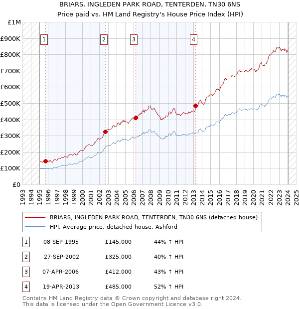 BRIARS, INGLEDEN PARK ROAD, TENTERDEN, TN30 6NS: Price paid vs HM Land Registry's House Price Index