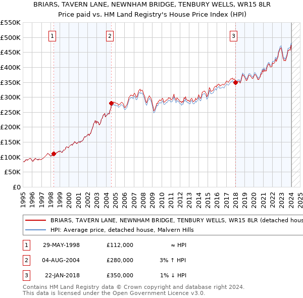 BRIARS, TAVERN LANE, NEWNHAM BRIDGE, TENBURY WELLS, WR15 8LR: Price paid vs HM Land Registry's House Price Index