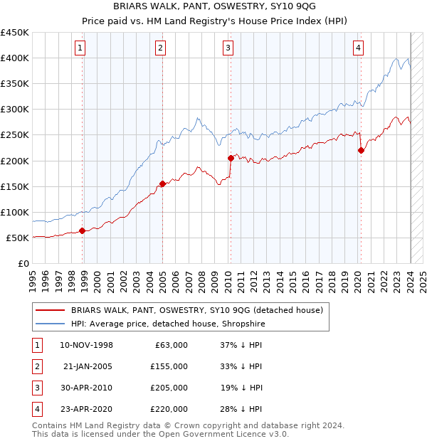 BRIARS WALK, PANT, OSWESTRY, SY10 9QG: Price paid vs HM Land Registry's House Price Index