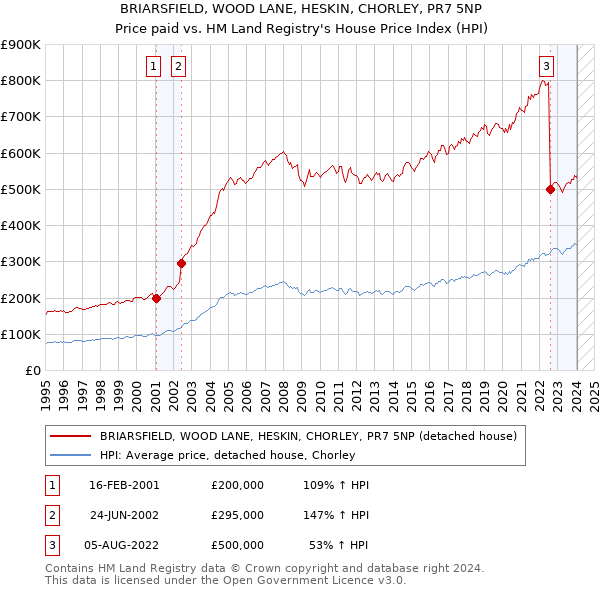 BRIARSFIELD, WOOD LANE, HESKIN, CHORLEY, PR7 5NP: Price paid vs HM Land Registry's House Price Index