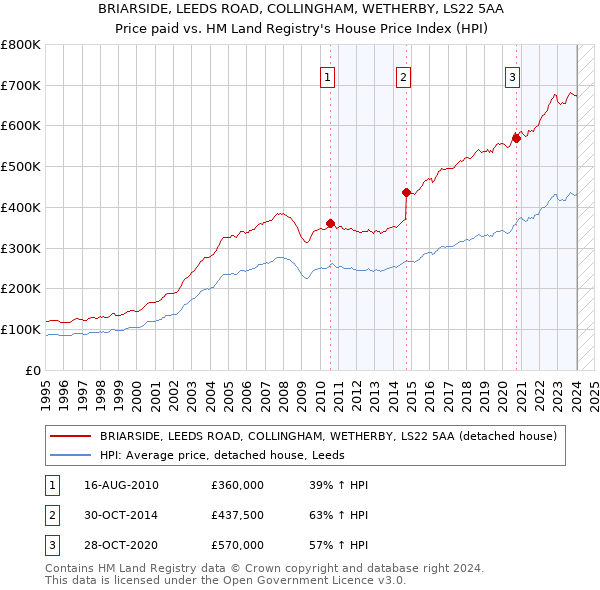 BRIARSIDE, LEEDS ROAD, COLLINGHAM, WETHERBY, LS22 5AA: Price paid vs HM Land Registry's House Price Index