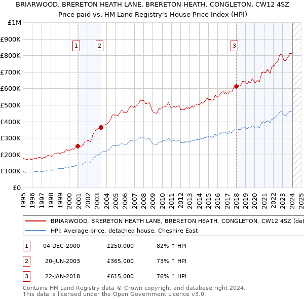 BRIARWOOD, BRERETON HEATH LANE, BRERETON HEATH, CONGLETON, CW12 4SZ: Price paid vs HM Land Registry's House Price Index
