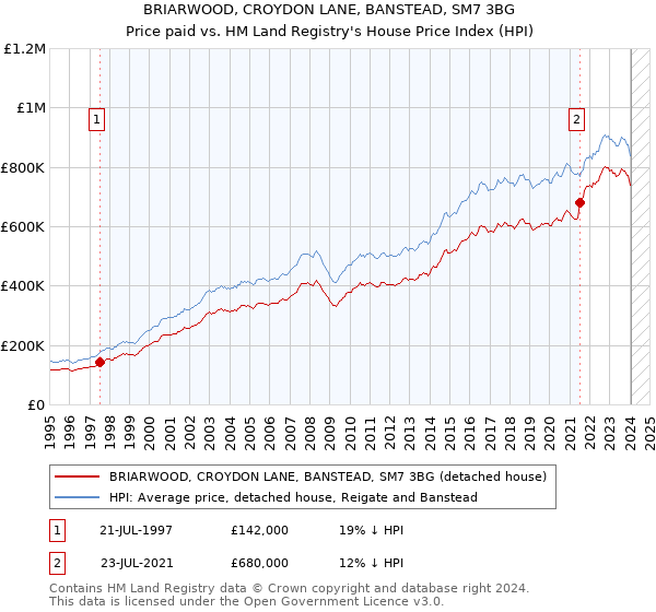 BRIARWOOD, CROYDON LANE, BANSTEAD, SM7 3BG: Price paid vs HM Land Registry's House Price Index