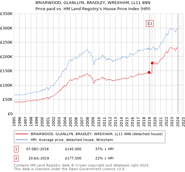 BRIARWOOD, GLANLLYN, BRADLEY, WREXHAM, LL11 4NN: Price paid vs HM Land Registry's House Price Index