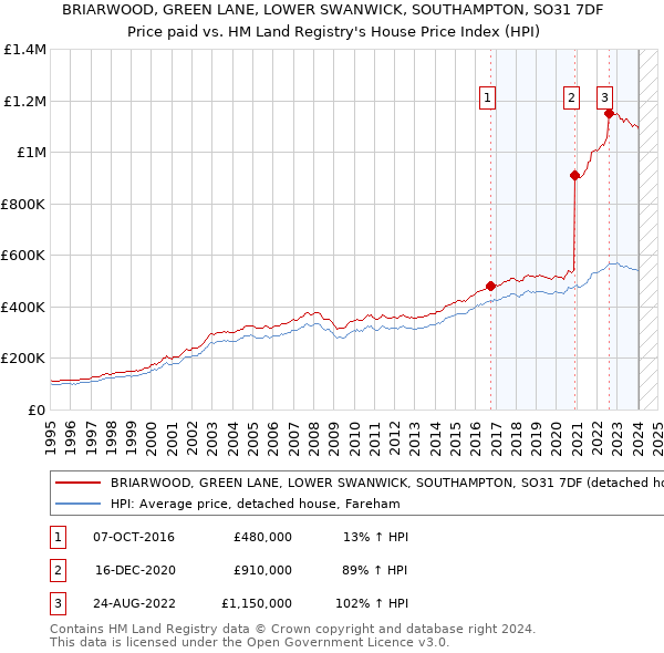 BRIARWOOD, GREEN LANE, LOWER SWANWICK, SOUTHAMPTON, SO31 7DF: Price paid vs HM Land Registry's House Price Index
