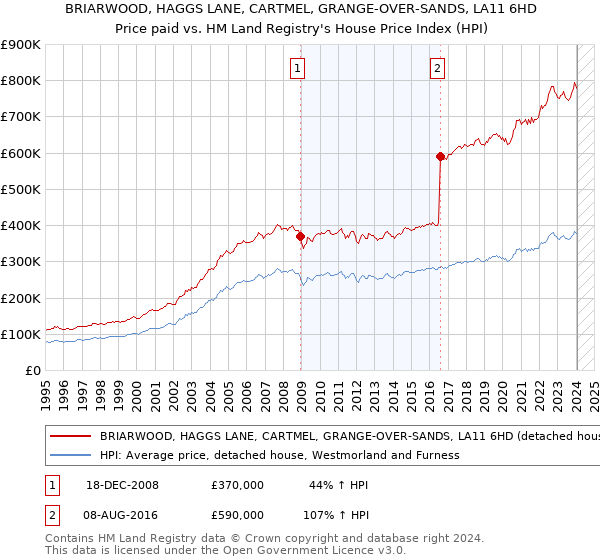 BRIARWOOD, HAGGS LANE, CARTMEL, GRANGE-OVER-SANDS, LA11 6HD: Price paid vs HM Land Registry's House Price Index