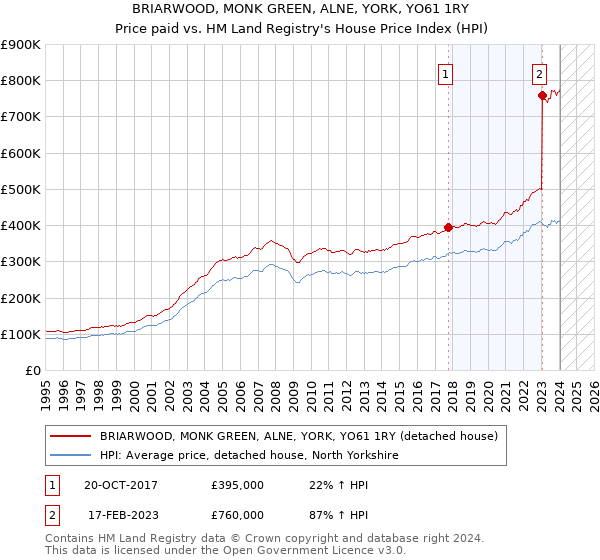 BRIARWOOD, MONK GREEN, ALNE, YORK, YO61 1RY: Price paid vs HM Land Registry's House Price Index