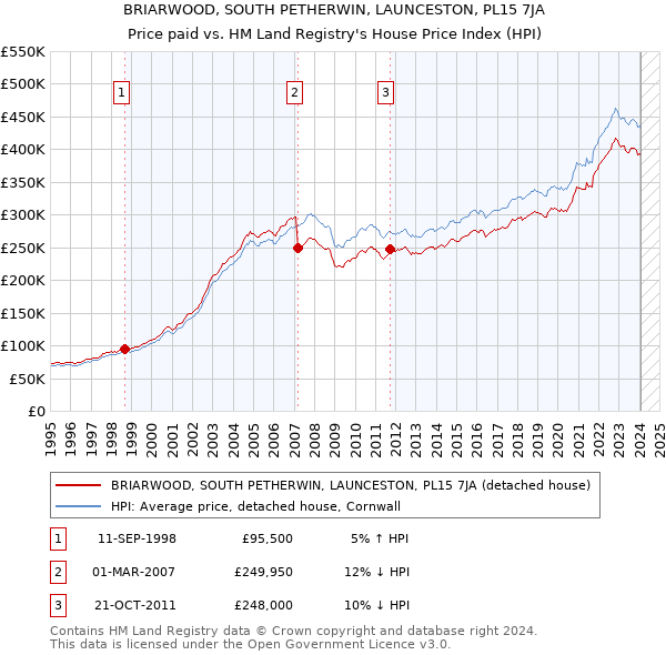 BRIARWOOD, SOUTH PETHERWIN, LAUNCESTON, PL15 7JA: Price paid vs HM Land Registry's House Price Index