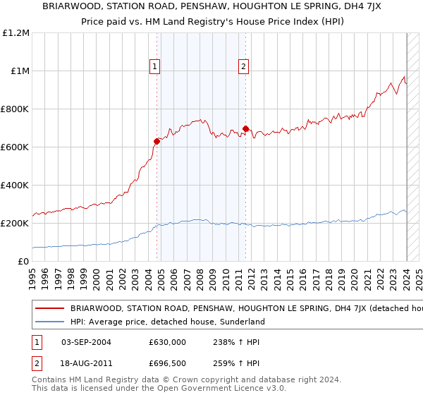 BRIARWOOD, STATION ROAD, PENSHAW, HOUGHTON LE SPRING, DH4 7JX: Price paid vs HM Land Registry's House Price Index