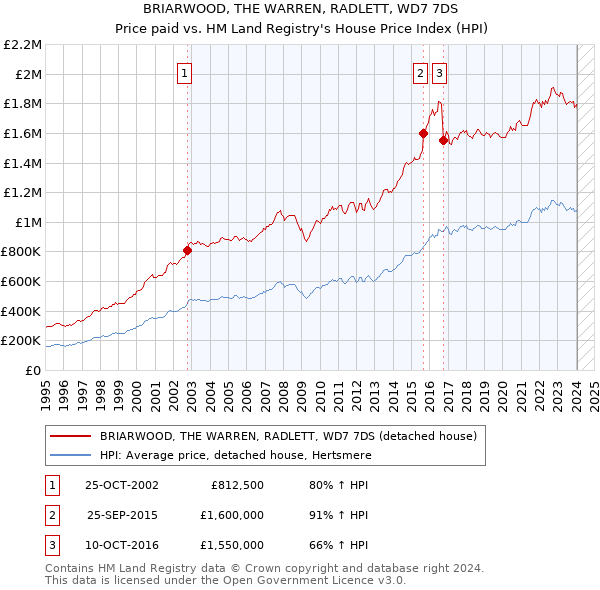 BRIARWOOD, THE WARREN, RADLETT, WD7 7DS: Price paid vs HM Land Registry's House Price Index