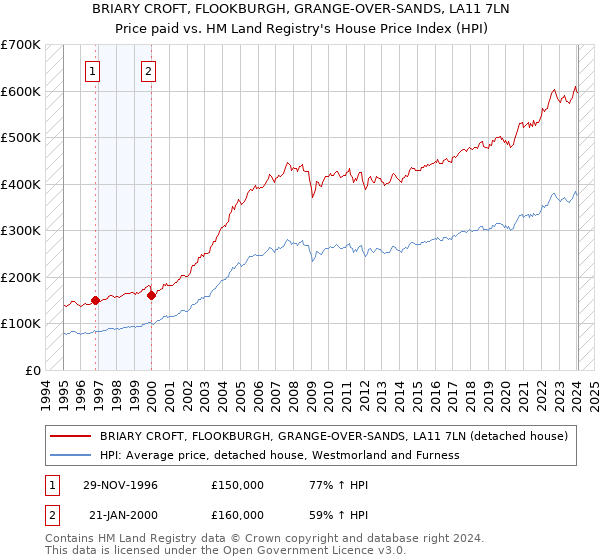 BRIARY CROFT, FLOOKBURGH, GRANGE-OVER-SANDS, LA11 7LN: Price paid vs HM Land Registry's House Price Index