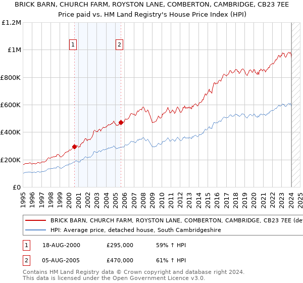 BRICK BARN, CHURCH FARM, ROYSTON LANE, COMBERTON, CAMBRIDGE, CB23 7EE: Price paid vs HM Land Registry's House Price Index