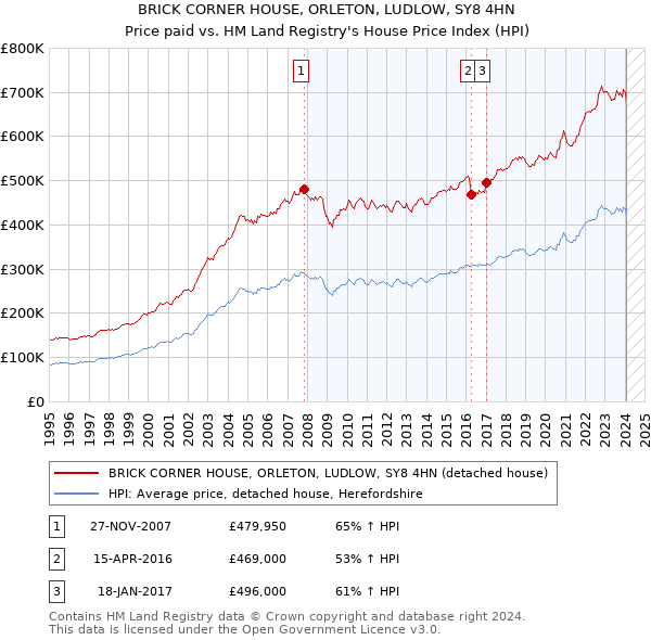 BRICK CORNER HOUSE, ORLETON, LUDLOW, SY8 4HN: Price paid vs HM Land Registry's House Price Index