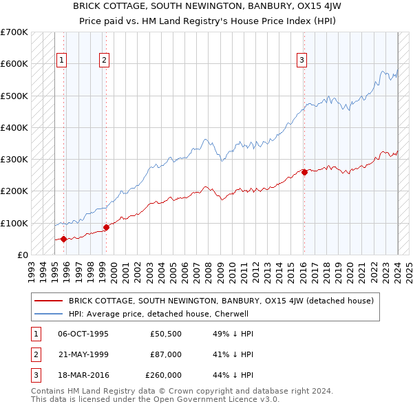 BRICK COTTAGE, SOUTH NEWINGTON, BANBURY, OX15 4JW: Price paid vs HM Land Registry's House Price Index