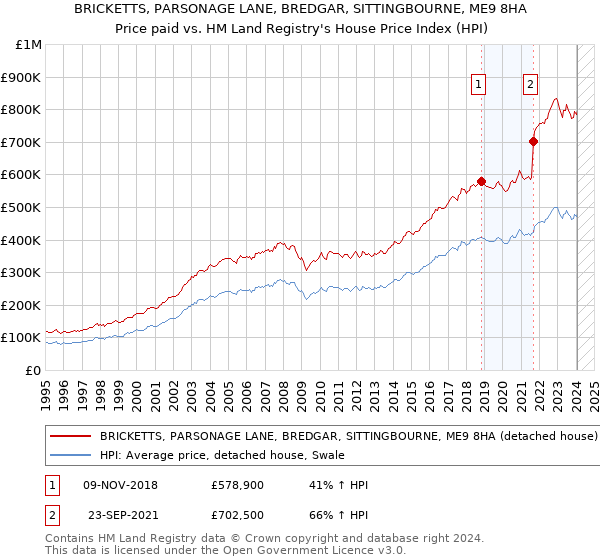 BRICKETTS, PARSONAGE LANE, BREDGAR, SITTINGBOURNE, ME9 8HA: Price paid vs HM Land Registry's House Price Index