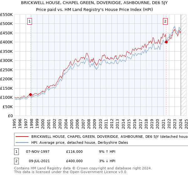 BRICKWELL HOUSE, CHAPEL GREEN, DOVERIDGE, ASHBOURNE, DE6 5JY: Price paid vs HM Land Registry's House Price Index