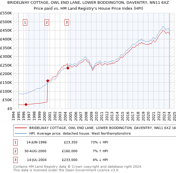 BRIDELWAY COTTAGE, OWL END LANE, LOWER BODDINGTON, DAVENTRY, NN11 6XZ: Price paid vs HM Land Registry's House Price Index