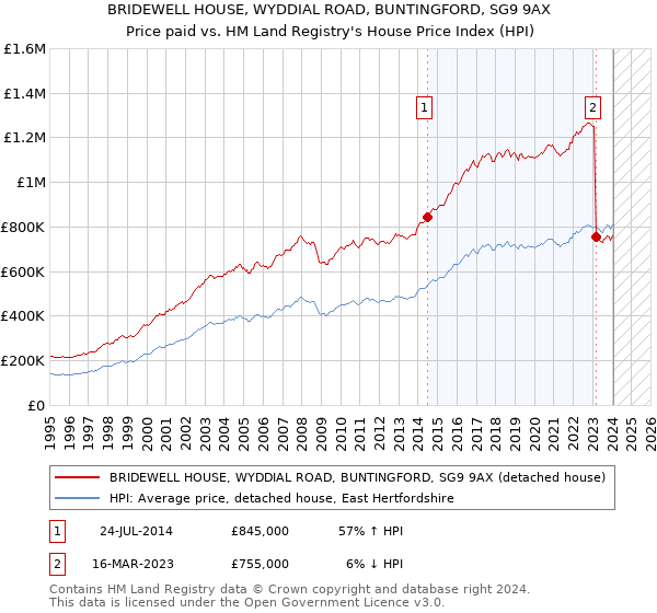 BRIDEWELL HOUSE, WYDDIAL ROAD, BUNTINGFORD, SG9 9AX: Price paid vs HM Land Registry's House Price Index