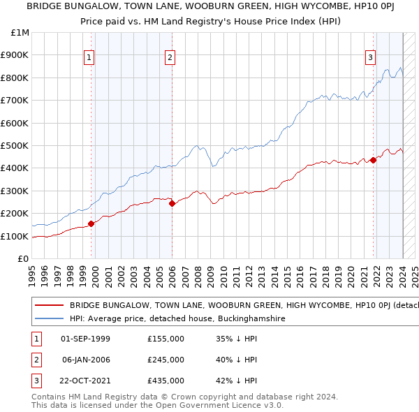 BRIDGE BUNGALOW, TOWN LANE, WOOBURN GREEN, HIGH WYCOMBE, HP10 0PJ: Price paid vs HM Land Registry's House Price Index