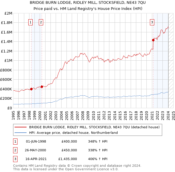 BRIDGE BURN LODGE, RIDLEY MILL, STOCKSFIELD, NE43 7QU: Price paid vs HM Land Registry's House Price Index