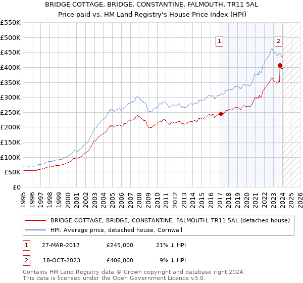 BRIDGE COTTAGE, BRIDGE, CONSTANTINE, FALMOUTH, TR11 5AL: Price paid vs HM Land Registry's House Price Index