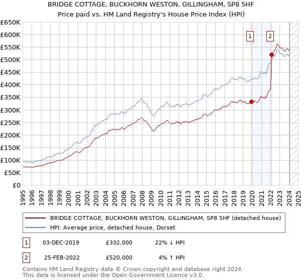 BRIDGE COTTAGE, BUCKHORN WESTON, GILLINGHAM, SP8 5HF: Price paid vs HM Land Registry's House Price Index