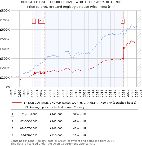 BRIDGE COTTAGE, CHURCH ROAD, WORTH, CRAWLEY, RH10 7RP: Price paid vs HM Land Registry's House Price Index