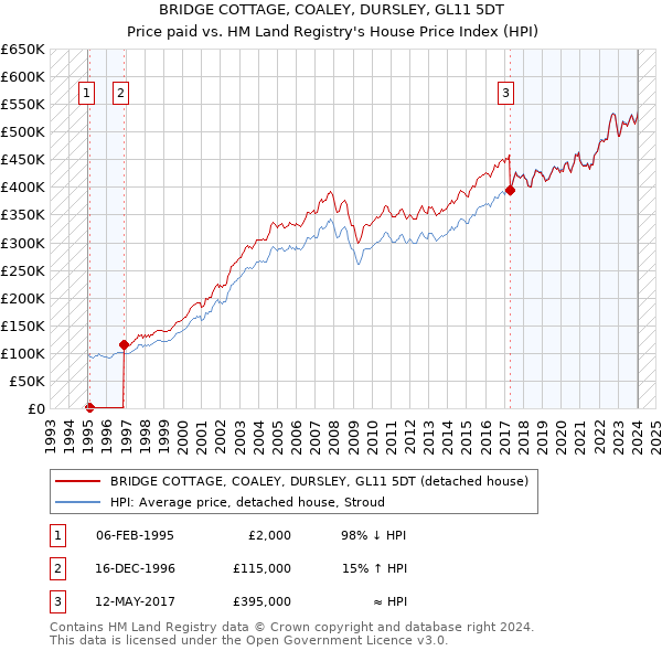 BRIDGE COTTAGE, COALEY, DURSLEY, GL11 5DT: Price paid vs HM Land Registry's House Price Index