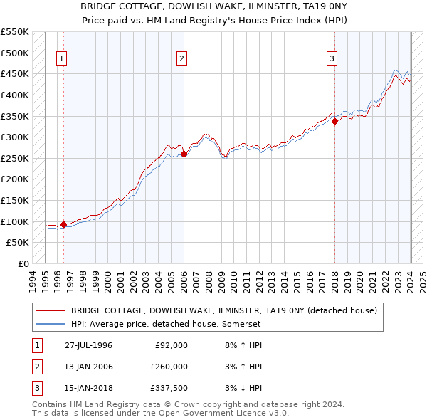 BRIDGE COTTAGE, DOWLISH WAKE, ILMINSTER, TA19 0NY: Price paid vs HM Land Registry's House Price Index