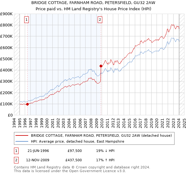 BRIDGE COTTAGE, FARNHAM ROAD, PETERSFIELD, GU32 2AW: Price paid vs HM Land Registry's House Price Index