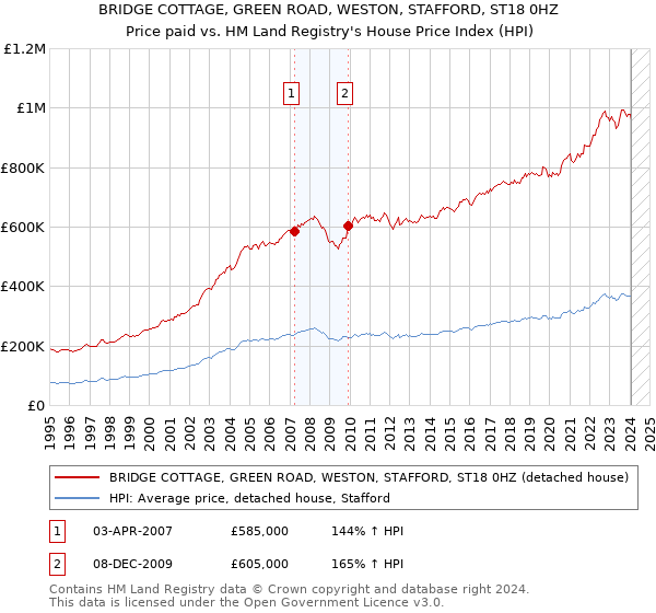 BRIDGE COTTAGE, GREEN ROAD, WESTON, STAFFORD, ST18 0HZ: Price paid vs HM Land Registry's House Price Index