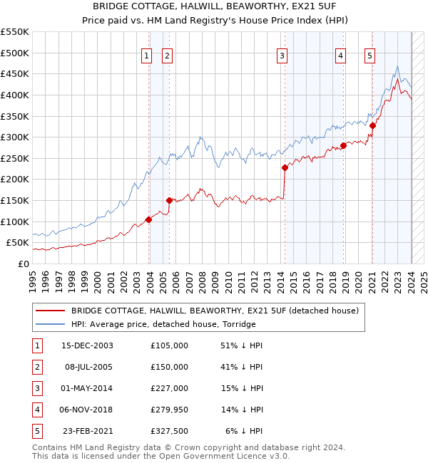 BRIDGE COTTAGE, HALWILL, BEAWORTHY, EX21 5UF: Price paid vs HM Land Registry's House Price Index