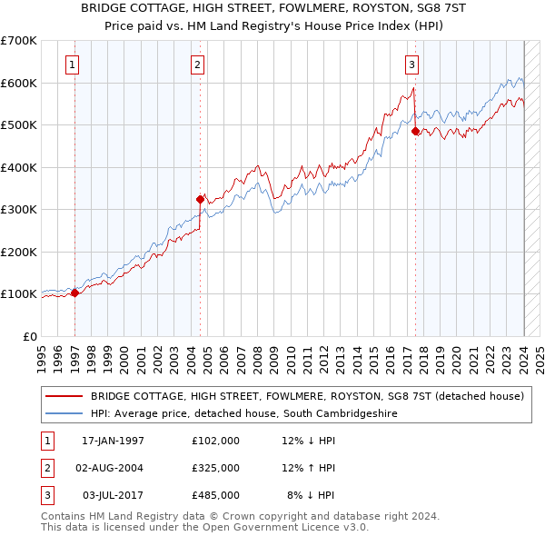 BRIDGE COTTAGE, HIGH STREET, FOWLMERE, ROYSTON, SG8 7ST: Price paid vs HM Land Registry's House Price Index