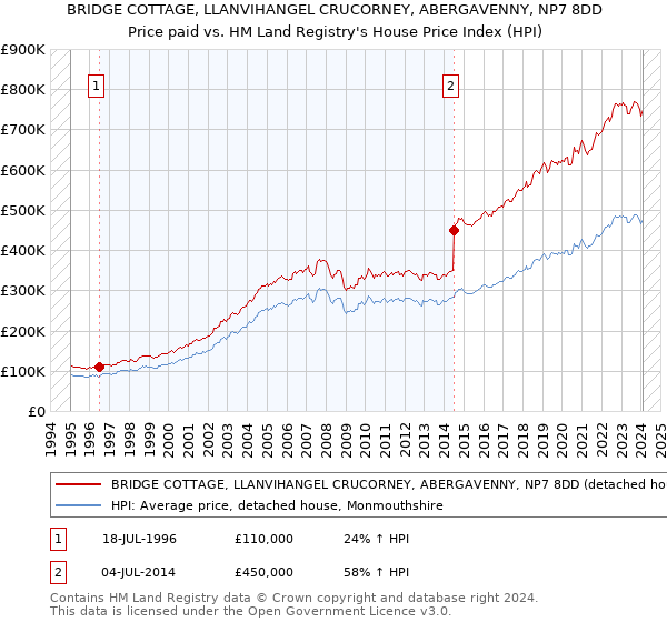 BRIDGE COTTAGE, LLANVIHANGEL CRUCORNEY, ABERGAVENNY, NP7 8DD: Price paid vs HM Land Registry's House Price Index