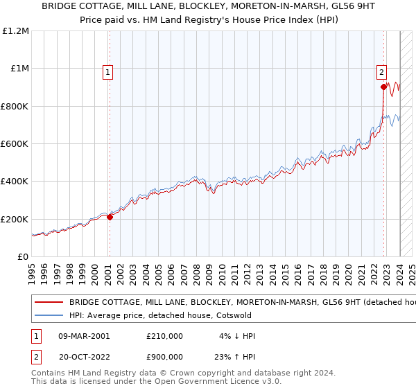 BRIDGE COTTAGE, MILL LANE, BLOCKLEY, MORETON-IN-MARSH, GL56 9HT: Price paid vs HM Land Registry's House Price Index