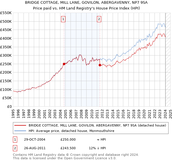 BRIDGE COTTAGE, MILL LANE, GOVILON, ABERGAVENNY, NP7 9SA: Price paid vs HM Land Registry's House Price Index