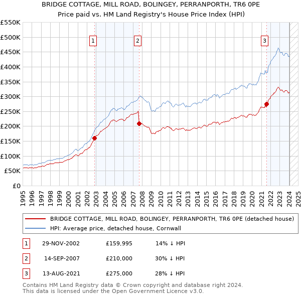 BRIDGE COTTAGE, MILL ROAD, BOLINGEY, PERRANPORTH, TR6 0PE: Price paid vs HM Land Registry's House Price Index