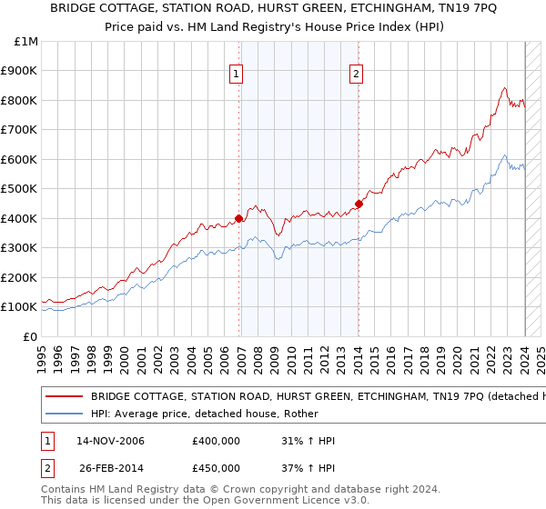 BRIDGE COTTAGE, STATION ROAD, HURST GREEN, ETCHINGHAM, TN19 7PQ: Price paid vs HM Land Registry's House Price Index