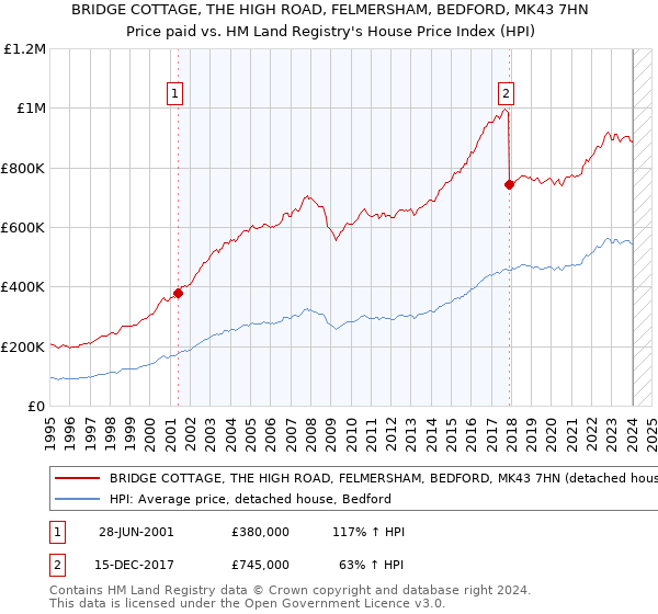 BRIDGE COTTAGE, THE HIGH ROAD, FELMERSHAM, BEDFORD, MK43 7HN: Price paid vs HM Land Registry's House Price Index