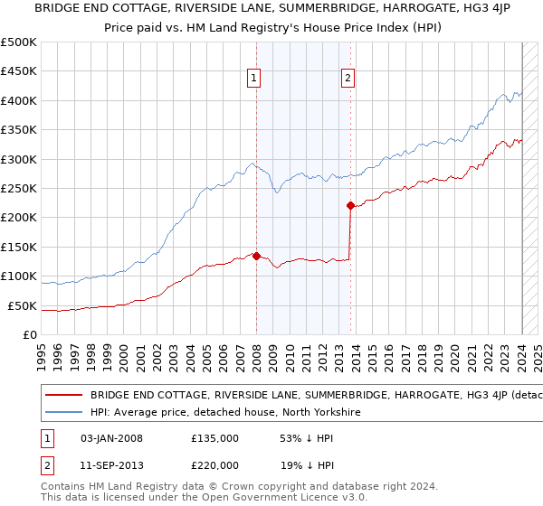 BRIDGE END COTTAGE, RIVERSIDE LANE, SUMMERBRIDGE, HARROGATE, HG3 4JP: Price paid vs HM Land Registry's House Price Index