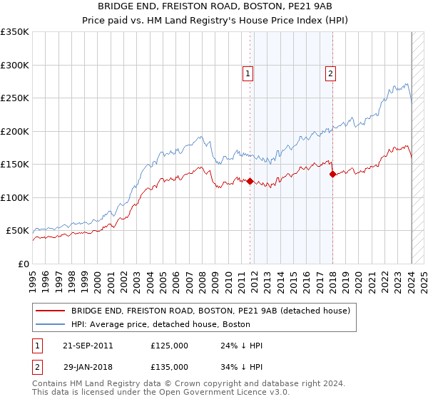 BRIDGE END, FREISTON ROAD, BOSTON, PE21 9AB: Price paid vs HM Land Registry's House Price Index