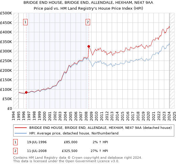 BRIDGE END HOUSE, BRIDGE END, ALLENDALE, HEXHAM, NE47 9AA: Price paid vs HM Land Registry's House Price Index