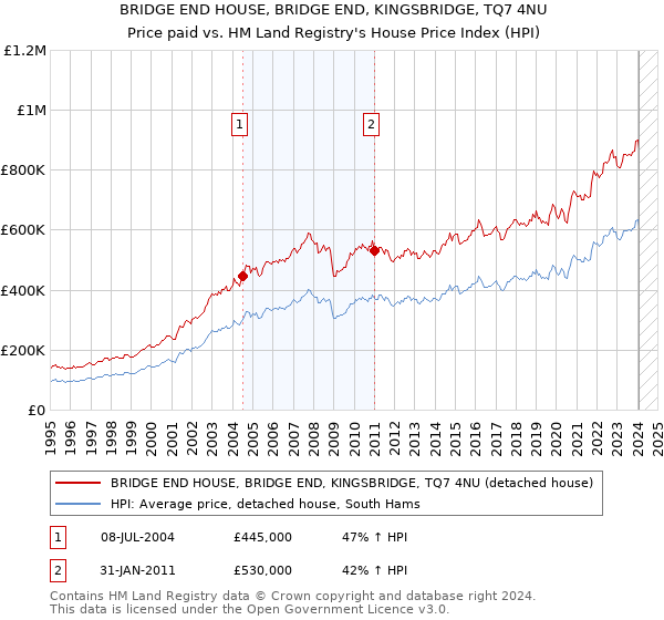 BRIDGE END HOUSE, BRIDGE END, KINGSBRIDGE, TQ7 4NU: Price paid vs HM Land Registry's House Price Index