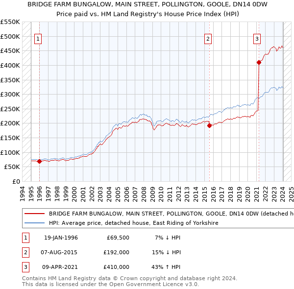 BRIDGE FARM BUNGALOW, MAIN STREET, POLLINGTON, GOOLE, DN14 0DW: Price paid vs HM Land Registry's House Price Index