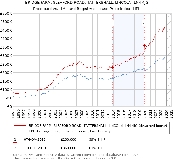 BRIDGE FARM, SLEAFORD ROAD, TATTERSHALL, LINCOLN, LN4 4JG: Price paid vs HM Land Registry's House Price Index